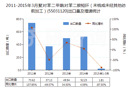 2011-2015年3月聚對苯二甲酰對苯二胺短纖（未梳或未經(jīng)其他紡前加工）(55031120)出口量及增速統(tǒng)計